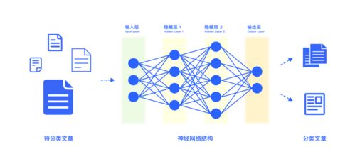 當設計遇上人工智能 基礎概念篇之人工智能基礎軟件開發