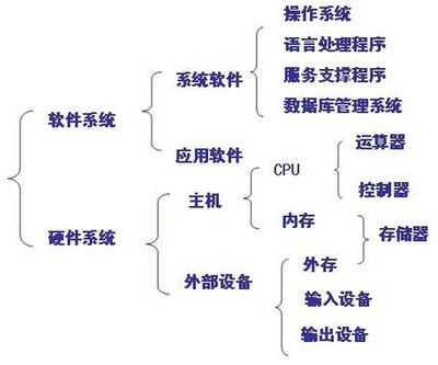 重慶會計從業《電算化》第一章第二節微型計算機的構成 應用軟件服務